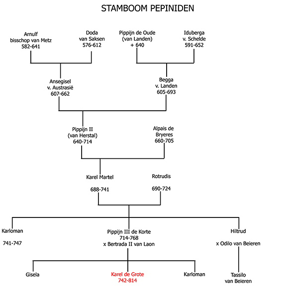 De stamboom van de Pepiniden tot aan de geboorte van Karel de Grote.